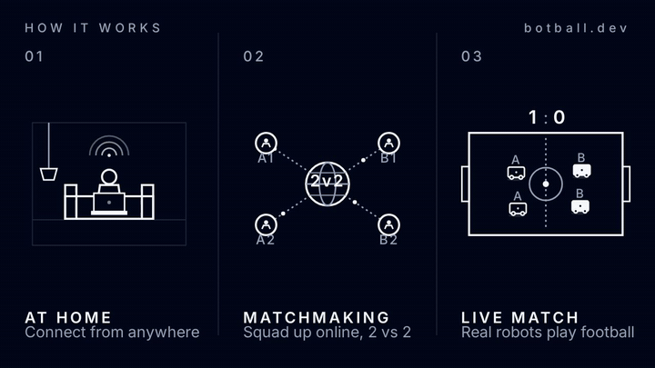 Three-step diagram showing a player at home, online matchmaking, and live robot football